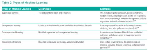 Types Of Machine Learning Radcliffe Cardiology