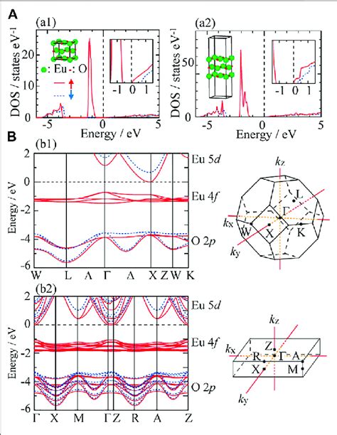 A Spin Dependent Density Of States Dos Of Bulk A And