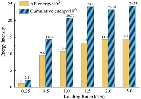 Histogram Of Ae Energy Cumulative Energy Of Gangue Download Scientific Diagram