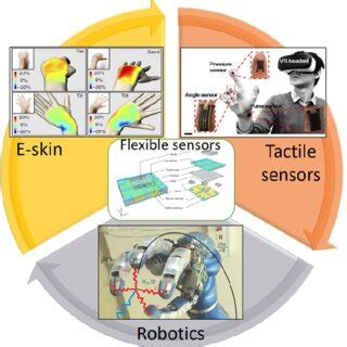 PDF Recent Advances In Flexible Force Sensors And Their Applications