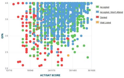 Loyola University Chicago Acceptance Rate Sat Act Scores Gpa