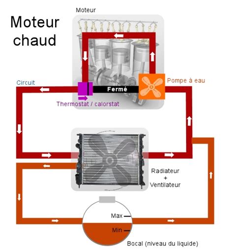 Comment Savoir Si Le Liquide De Refroidissement Du Moteur Est Encore