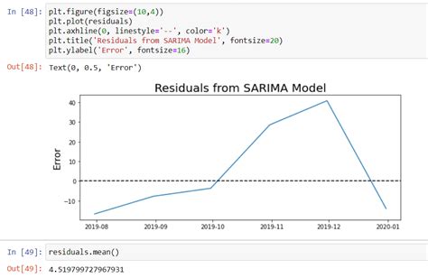 Time Series Forecast In Python An Example Using Classical Time Series By Rajaram