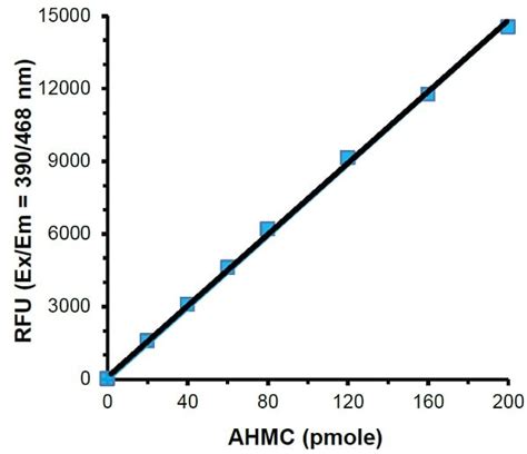 Cyp2c19 Activity Assay试剂盒 Fluorometric Abcam中文官网