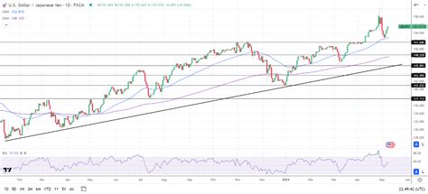 Usdjpy Forecast Wage Growth And Boj Opinions Signal Possible Yen