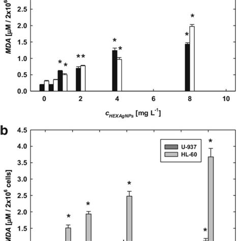 Membrane Lipid Peroxidation Determined Via Mda Assay For The Cells