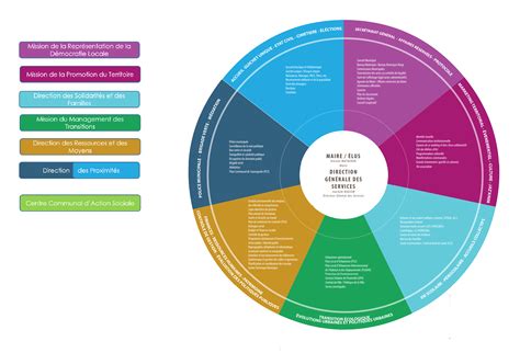 Organigramme Des Services Municipaux Ccas Jarville La Malgrange Fr