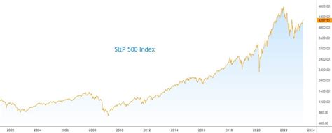 Names Of S P Index Funds