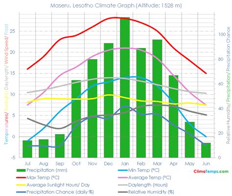 Maseru Climate Maseru Temperatures Maseru, Lesotho Weather Averages
