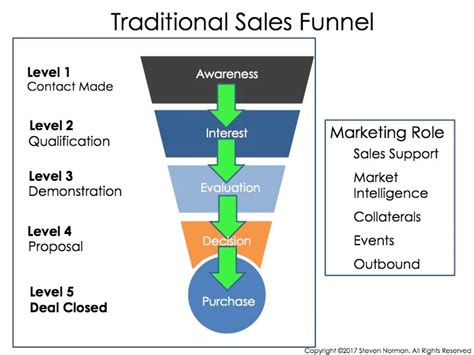 The Revolution Of The Sales Funnel Growth Acumen