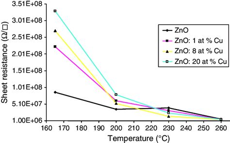 Shows The Xrd Patterns Of The Cu Doped Zno Films Deposited At 450 C