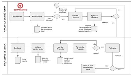Processo De Vendas Guia Completo E Definitivo Passo A Passo Qg