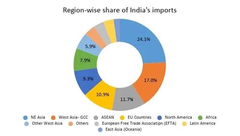 Leading Largest Trading Partner Of India 2022 23 Export Global India