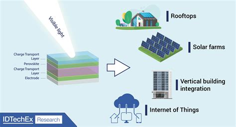 Perovskite PV Outlook Promising At This Stage Says IDTechEx Solar Builder