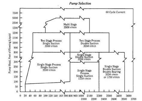 Centrifugal Pump Selection Chart The Selection Centrifugal Pump Pumps