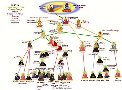 HRT3M - Unit 3: Branches of Buddhism