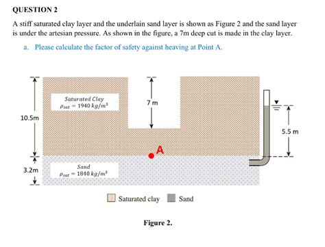 Solved Question A Stiff Saturated Clay Layer And The Chegg