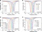 Frontiers Actively Controlled Frequency Agile Fano Resonant