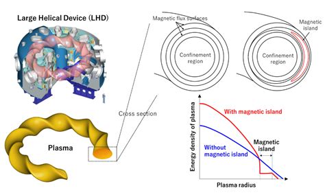 Academic Research Platform Lhd National Institute For Fusion Science