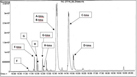 Gcms Chromatogram Tms Derivatives Download Scientific Diagram