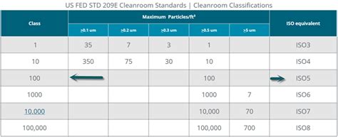 What Is An Iso Cleanroom Classification