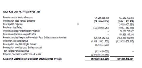 Laporan Arus Kas Aktivitas Investasi Di Saham WSKT The Investor