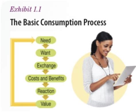 Consumer Behavior Exam Flashcards Quizlet