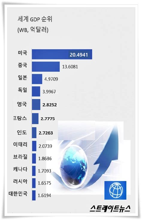 2018년 한국 Gdp 세계 12위1인당 소득 첫 3만 불 돌파 30위