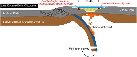 Geodynamic Model Showing The Relationship Between The Formation Of