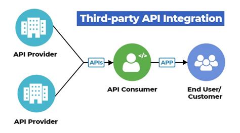 How To Call Third Party Api In Net Core Printable Forms Free Online