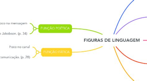 FIGURAS DE LINGUAGEM MindMeister Mapa Mental