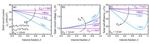 Effect Of Lateral Bandgap Variation And Volume Fraction On