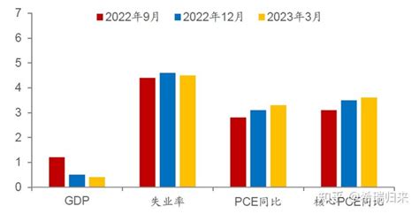 3月小幅加息25基点，“偏鹰”美联储重申今年不降息 知乎