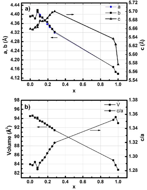 A The Lattice Parameters A B C And B The Unit Cell Volume V And