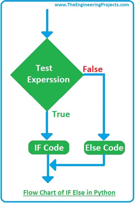 How To Use If Else In Python The Engineering Projects