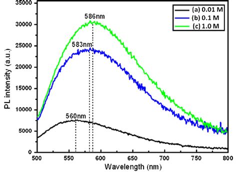 Pl Spectra Of Zno Nanoparticles Synthesized From Various Precursor