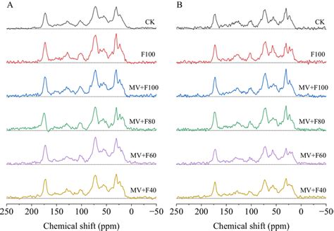 Solid state ¹³C NMR spectrums of the mSOC in macroaggregates A and