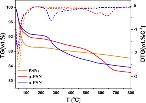 TG Solid Lines And DTG Dashed Lines Of The PSNs P PSN And N PSN