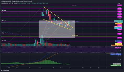 NASDAQ META Chart Image By EvaPanda TradingView