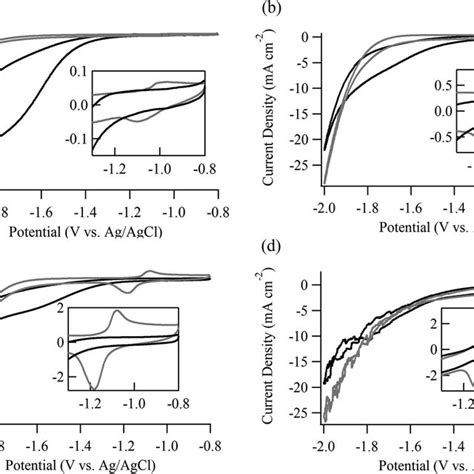 Cyclic Voltammograms At 25 Mvs Of A In Nps B Inoh 3 Nps C In Download Scientific