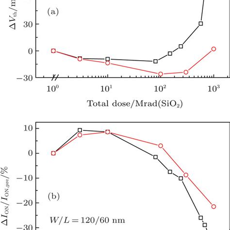 A Comparison Of Threshold Voltage Shift Δvth Of The 12060 Nm Core