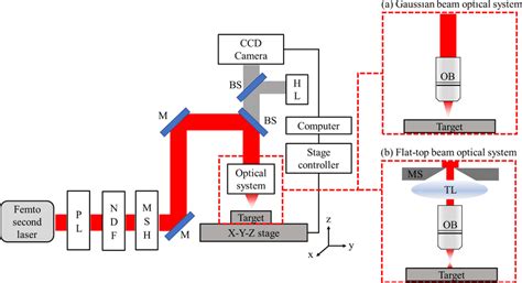 Experimental Setup Of Lipss Processing Using Femtosecond Laser A Download Scientific Diagram