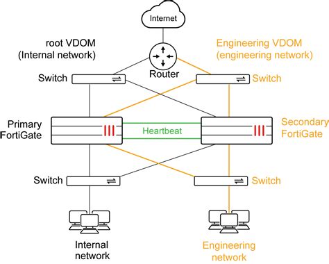 Configuring Virtual Clustering Fortigate Fortios Fortinet