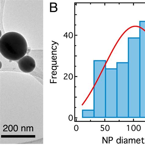 Nanoparticle Size Analysis A Representative Transmission Electron