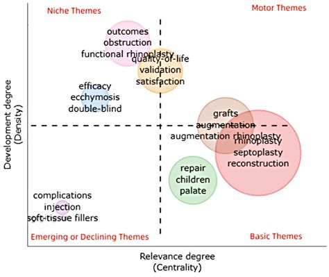 The Thematic Map Of Keywords Plus Download Scientific Diagram