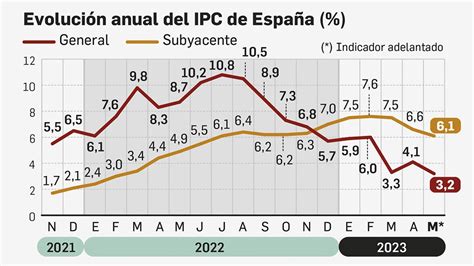 Ipc La Inflaci N Retoma Los Descensos En Mayo Baja Nueve D Cimas Al