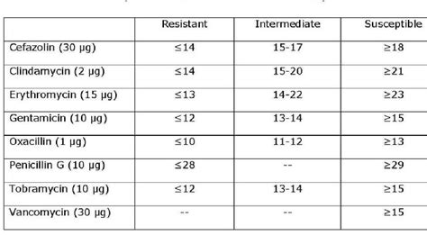 [pdf] Kirby Bauer Disk Diffusion Susceptibility Test Protocol Semantic Scholar