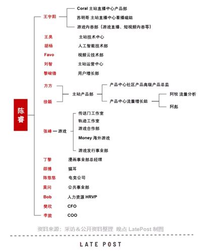 （哔哩哔哩）b站最新组织架构——董事长兼ceo陈睿、副董事长兼首席运营官（coo上证指数zssh000001股吧东方财富网股吧