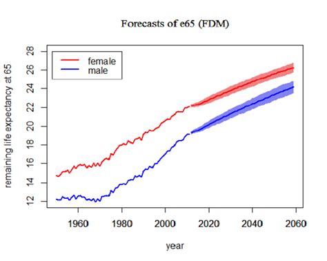 Sex Specific Life Expectancy At Age 65 For Australia Forecasts Are