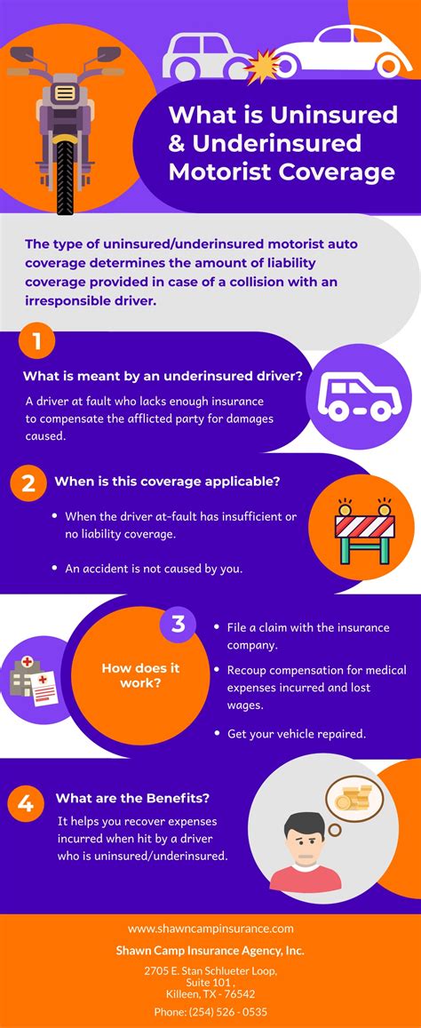 Ppt What Is Uninsured And Underinsured Motorist Auto Coverage